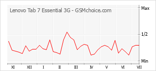 Traçar mudanças de populariedade do telemóvel Lenovo Tab 7 Essential 3G