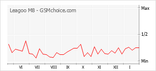 Diagramm der Poplularitätveränderungen von Leagoo M8