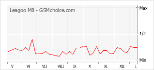 Gráfico de los cambios de popularidad Leagoo M8