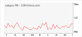 Traçar mudanças de populariedade do telemóvel Leagoo M8