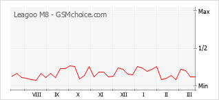 Диаграмма изменений популярности телефона Leagoo M8