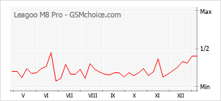 Diagramm der Poplularitätveränderungen von Leagoo M8 Pro
