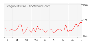 Gráfico de los cambios de popularidad Leagoo M8 Pro