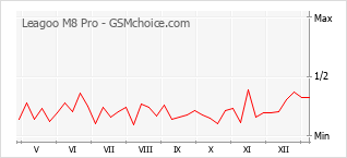 Le graphique de popularité de Leagoo M8 Pro