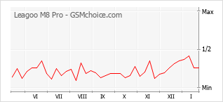 Grafico di modifiche della popolarità del telefono cellulare Leagoo M8 Pro