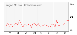 Traçar mudanças de populariedade do telemóvel Leagoo M8 Pro