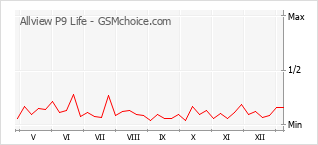 Le graphique de popularité de Allview P9 Life
