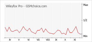 Traçar mudanças de populariedade do telemóvel Wileyfox Pro
