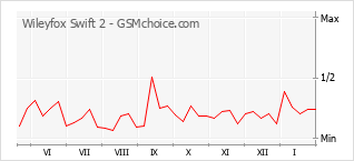 Popularity chart of Wileyfox Swift 2