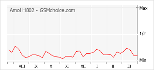 Grafico di modifiche della popolarità del telefono cellulare Amoi H802