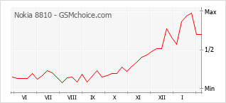 Gráfico de los cambios de popularidad Nokia 8810