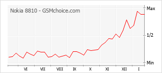 Populariteit van de telefoon: diagram Nokia 8810