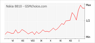 Traçar mudanças de populariedade do telemóvel Nokia 8810