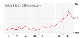 Диаграмма изменений популярности телефона Nokia 8810