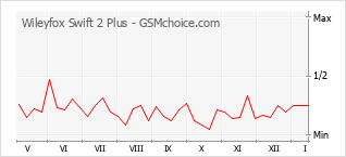 Le graphique de popularité de Wileyfox Swift 2 Plus