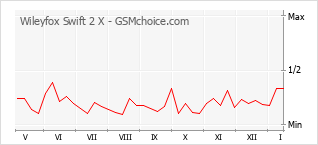 Traçar mudanças de populariedade do telemóvel Wileyfox Swift 2 X