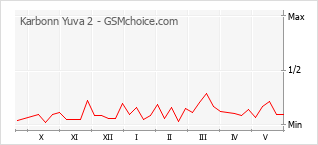 Grafico di modifiche della popolarità del telefono cellulare Karbonn Yuva 2