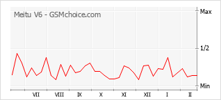 Diagramm der Poplularitätveränderungen von Meitu V6