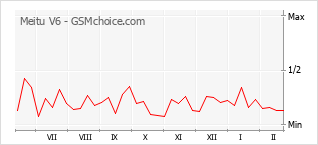 Grafico di modifiche della popolarità del telefono cellulare Meitu V6