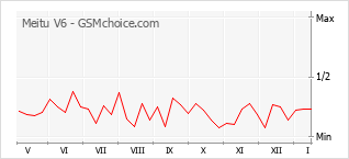 Populariteit van de telefoon: diagram Meitu V6