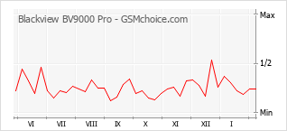 Diagramm der Poplularitätveränderungen von Blackview BV9000 Pro