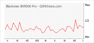 Popularity chart of Blackview BV9000 Pro
