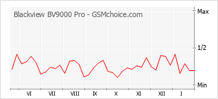Grafico di modifiche della popolarità del telefono cellulare Blackview BV9000 Pro