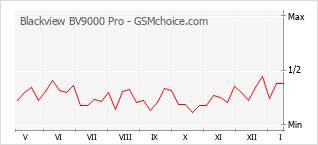 Populariteit van de telefoon: diagram Blackview BV9000 Pro