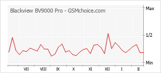 Traçar mudanças de populariedade do telemóvel Blackview BV9000 Pro