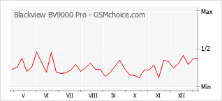 手機聲望改變圖表 Blackview BV9000 Pro