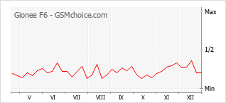 Diagramm der Poplularitätveränderungen von Gionee F6