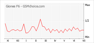 Popularity chart of Gionee F6