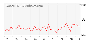 Gráfico de los cambios de popularidad Gionee F6