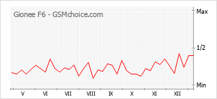 Populariteit van de telefoon: diagram Gionee F6