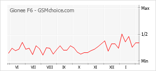 Диаграмма изменений популярности телефона Gionee F6