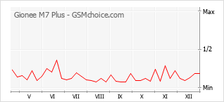 Diagramm der Poplularitätveränderungen von Gionee M7 Plus