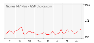 Popularity chart of Gionee M7 Plus