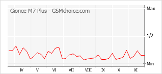 Grafico di modifiche della popolarità del telefono cellulare Gionee M7 Plus