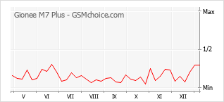 Диаграмма изменений популярности телефона Gionee M7 Plus