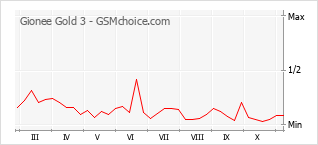 Diagramm der Poplularitätveränderungen von Gionee Gold 3