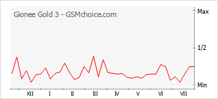 Popularity chart of Gionee Gold 3