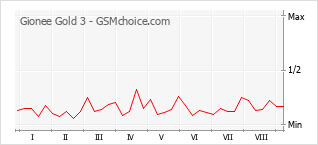 Populariteit van de telefoon: diagram Gionee Gold 3