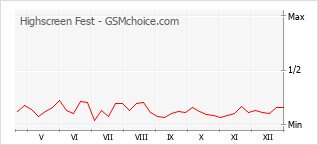 Diagramm der Poplularitätveränderungen von Highscreen Fest