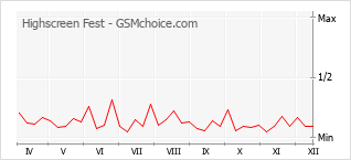 Gráfico de los cambios de popularidad Highscreen Fest