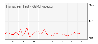 Populariteit van de telefoon: diagram Highscreen Fest
