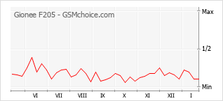 Diagramm der Poplularitätveränderungen von Gionee F205