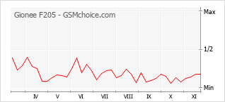 Popularity chart of Gionee F205