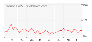 Gráfico de los cambios de popularidad Gionee F205