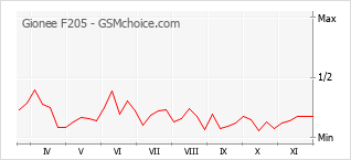 Grafico di modifiche della popolarità del telefono cellulare Gionee F205