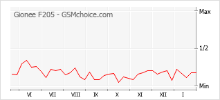 Traçar mudanças de populariedade do telemóvel Gionee F205